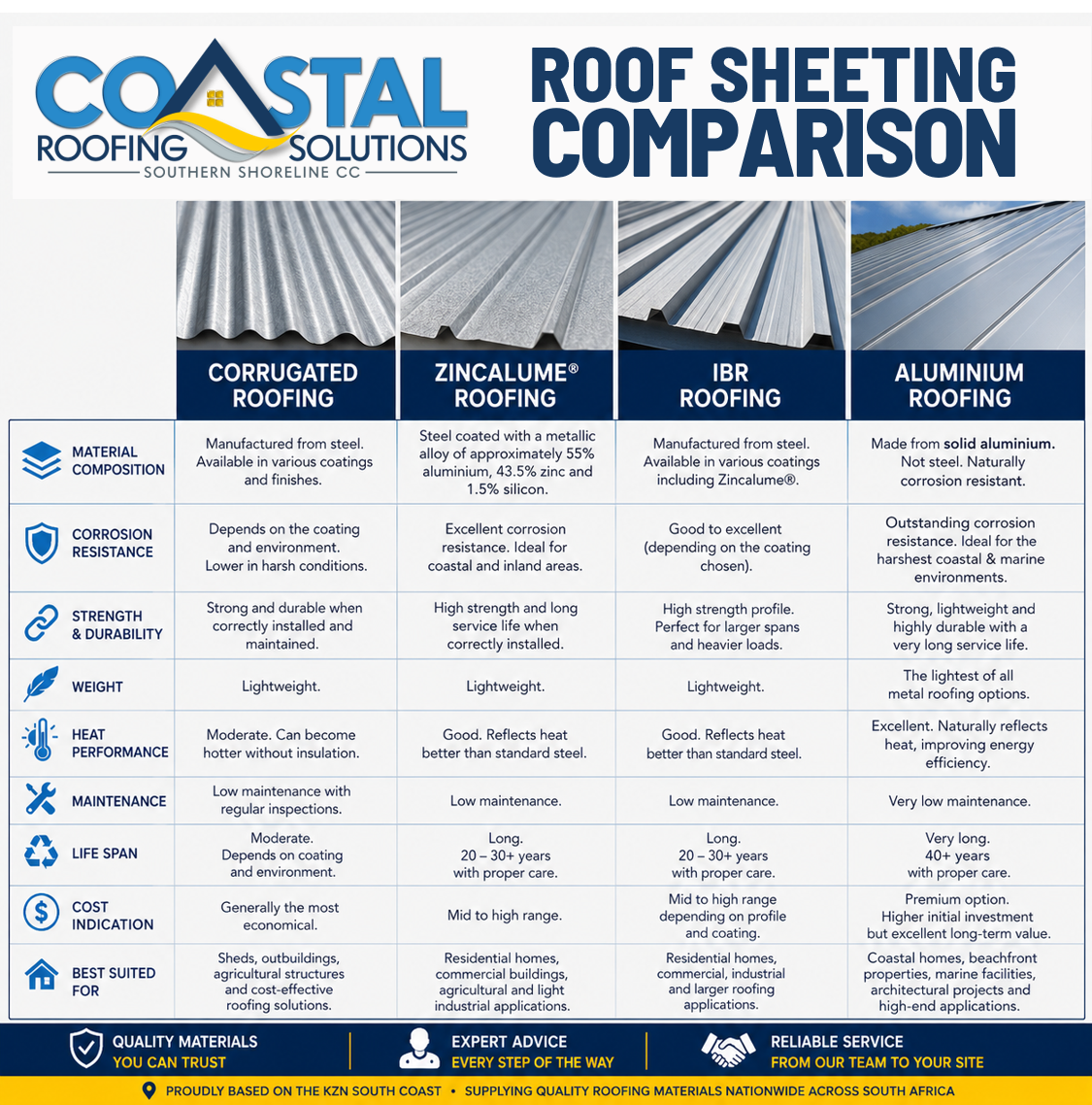 coastal-roofing-solutions-roof-sheeting-comparison-kzn-south-coast